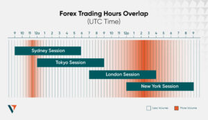 Market Hours Complete Guide: Trading Times for Stocks, Forex & Bonds