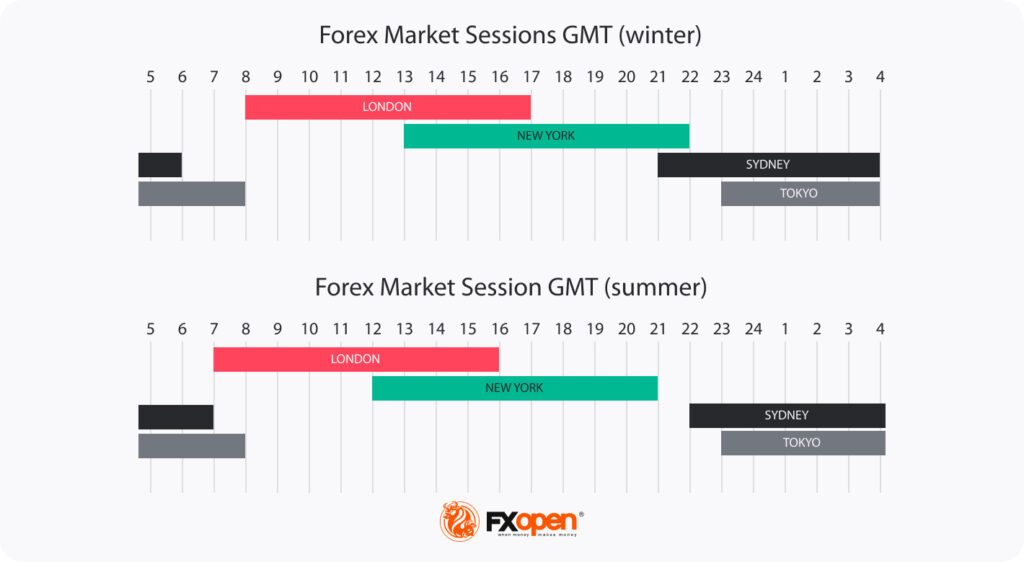 forex trading sessions