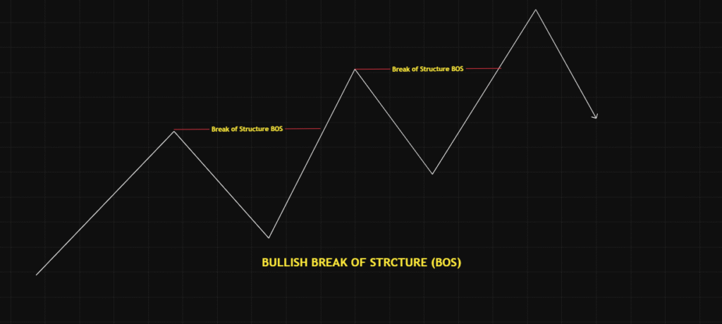 Bullish break of structure