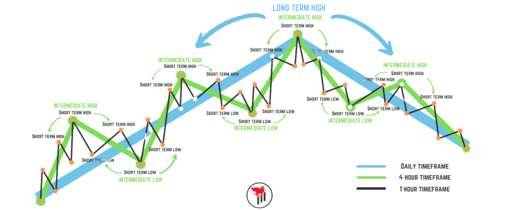 Market Structure Analysis