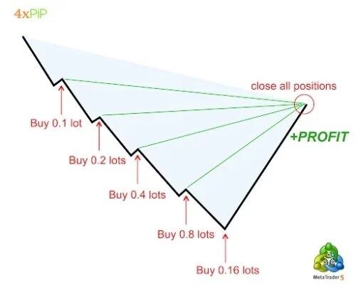 Martingale Strategy
