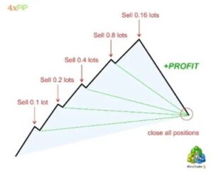 Can You Use Martingale in a Funded Challenge?