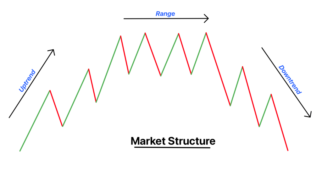 uptrend, range, downtrend