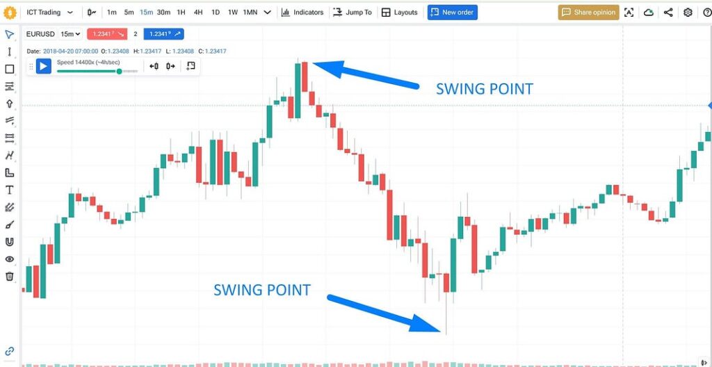 What is Consequent Encroachment in ICT? Learn how to find the 50% midpoint of any Fair Value Gap, why price respects it, and how to use it as a precision entry.