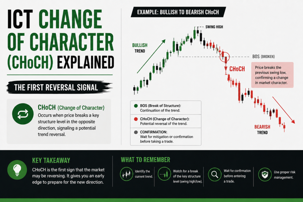 ICT Change of Character (CHoCH) Explained | The First Reversal Signal