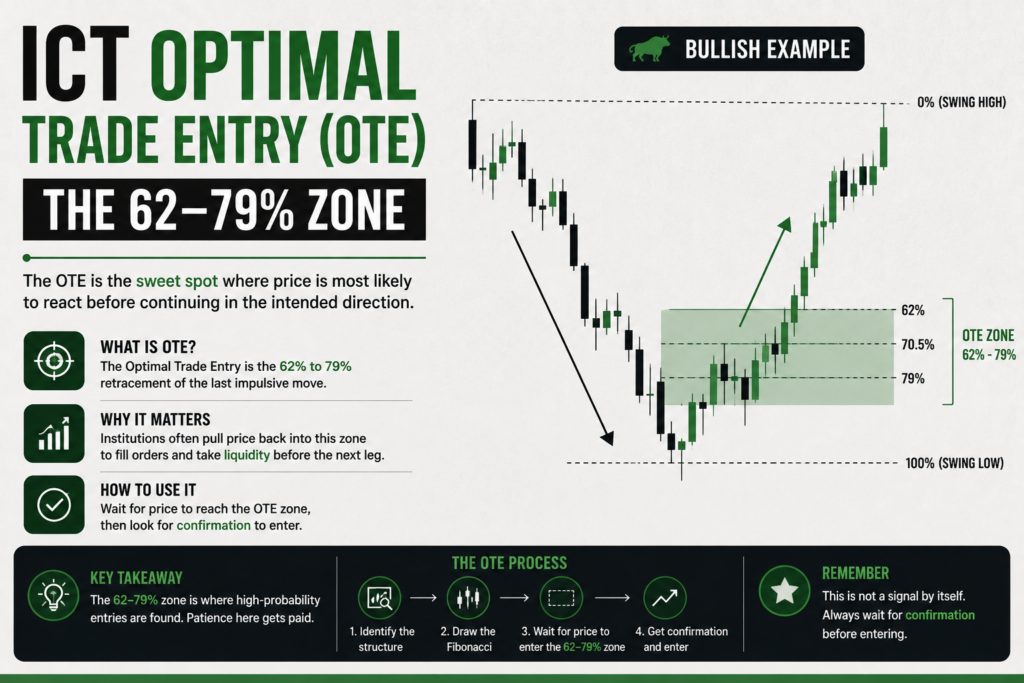 ICT Optimal Trade Entry (OTE) | The 62–79% Zone