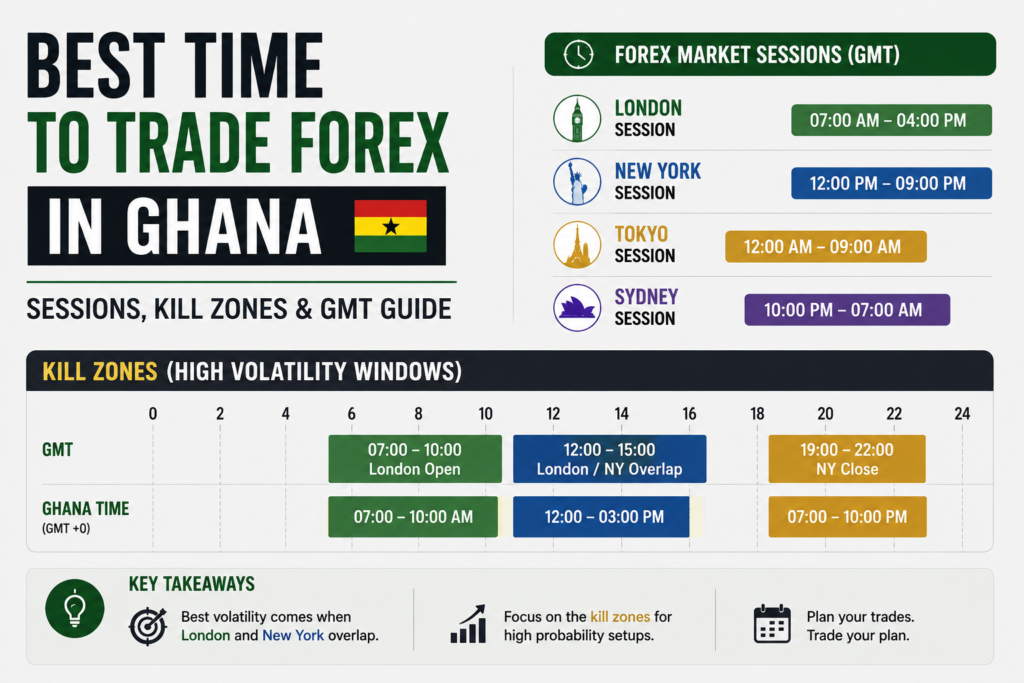 Best Time to Trade Forex in Ghana | Sessions, Kill Zones & GMT Guide