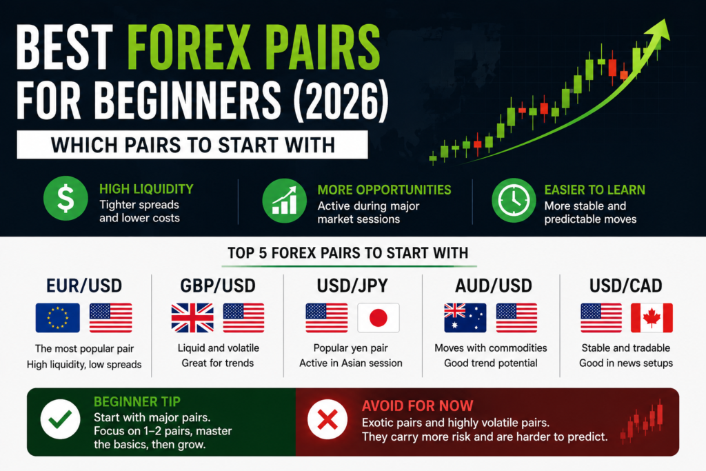 Best Forex Pairs for Beginners (2026): Which Pairs to Start With