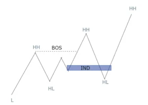 SMC Inducement Explained: How the Market Traps Traders Before the Real Move