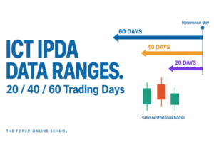 ICT IPDA Data Ranges: 20, 40 and 60-Day Lookbacks