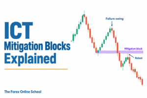 ICT Mitigation Block Explained: Failure Swings