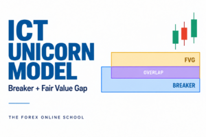 ICT Unicorn Model Explained: Breaker and FVG Overlap